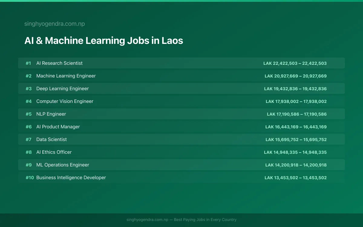 Highest Paying Jobs in AI & Machine Learning in Laos 2026 | SalaryPedia by Singh Yogendra