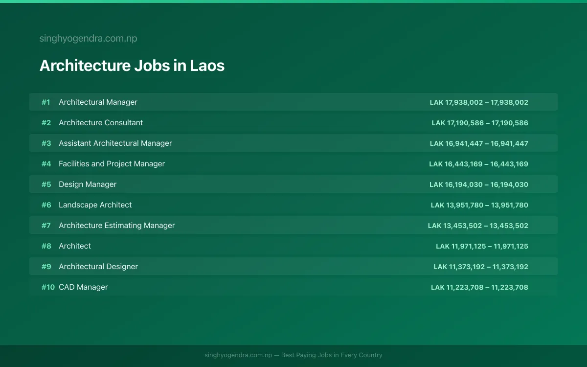 Highest Paying Jobs in Architecture in Laos 2026 | SalaryPedia by Singh Yogendra