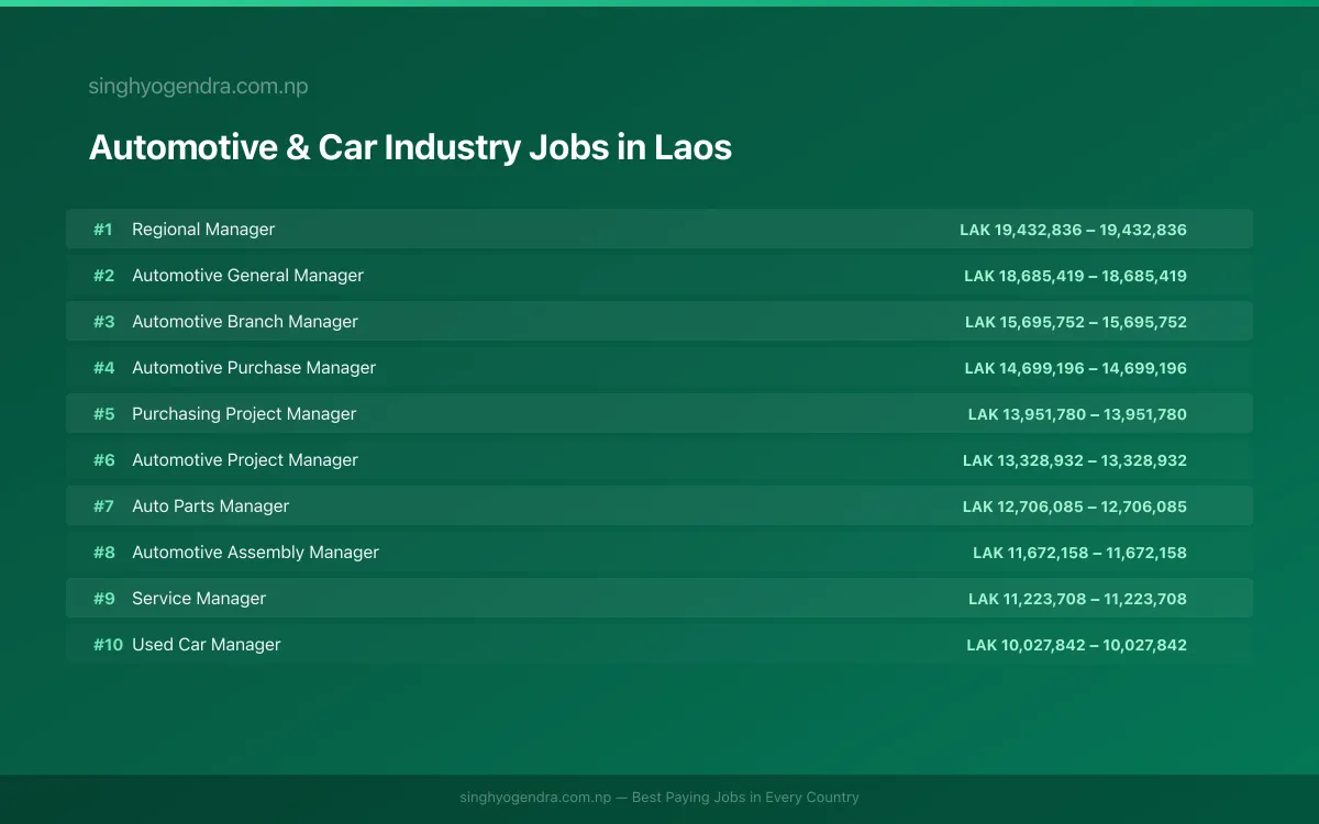 Highest Paying Jobs in Automotive & Car Industry in Laos 2026 | SalaryPedia by Singh Yogendra