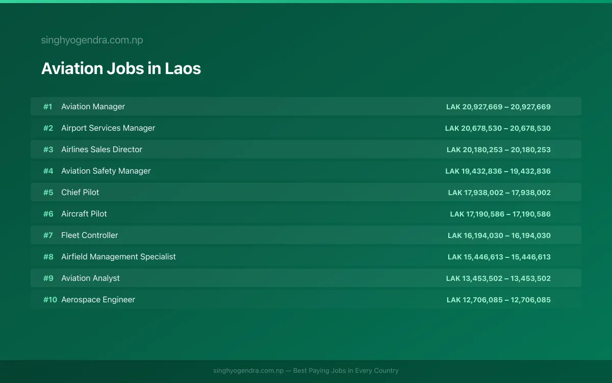 Highest Paying Jobs in Aviation in Laos 2026 | SalaryPedia by Singh Yogendra