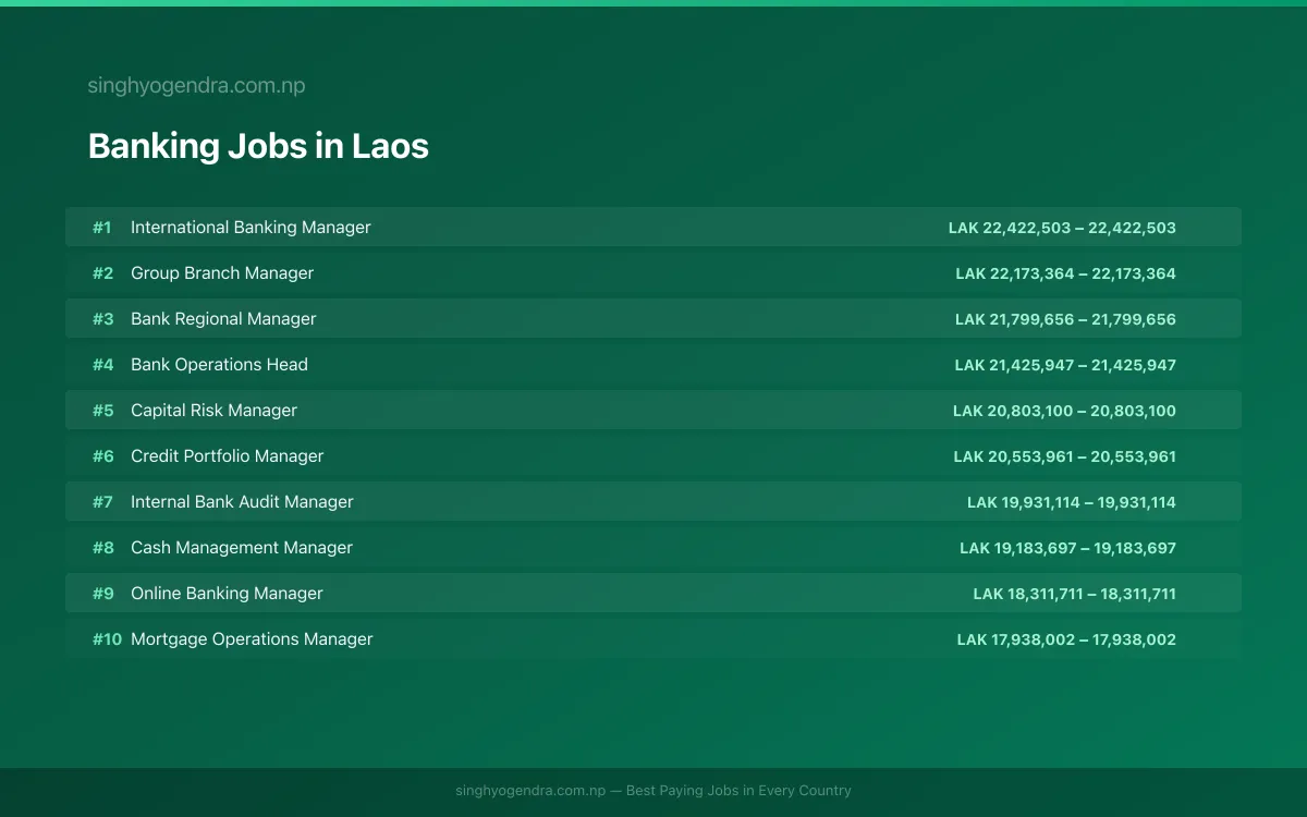 Highest Paying Jobs in Banking in Laos 2026 | SalaryPedia by Singh Yogendra