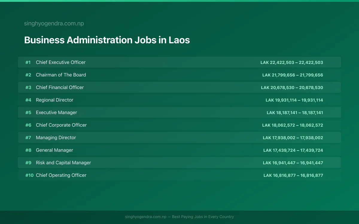 Highest Paying Jobs in Business Administration in Laos 2026 | SalaryPedia by Singh Yogendra
