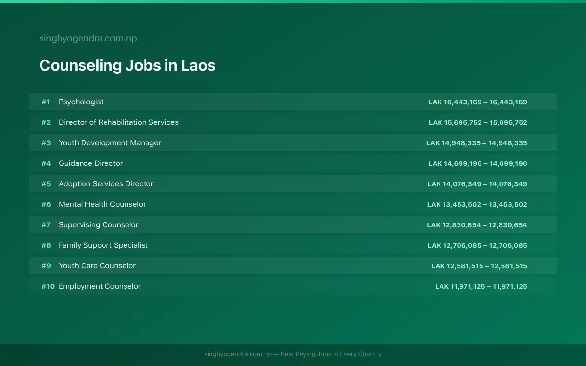 Highest Paying Jobs in Counseling in Laos 2026 | SalaryPedia by Singh Yogendra