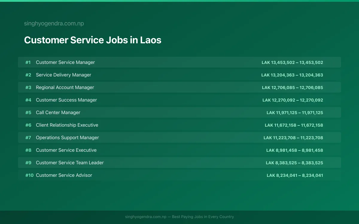 Highest Paying Jobs in Customer Service in Laos 2026 | SalaryPedia by Singh Yogendra