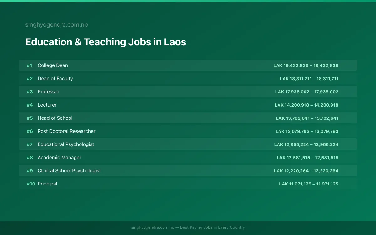 Highest Paying Jobs in Education & Teaching in Laos 2026 | SalaryPedia by Singh Yogendra