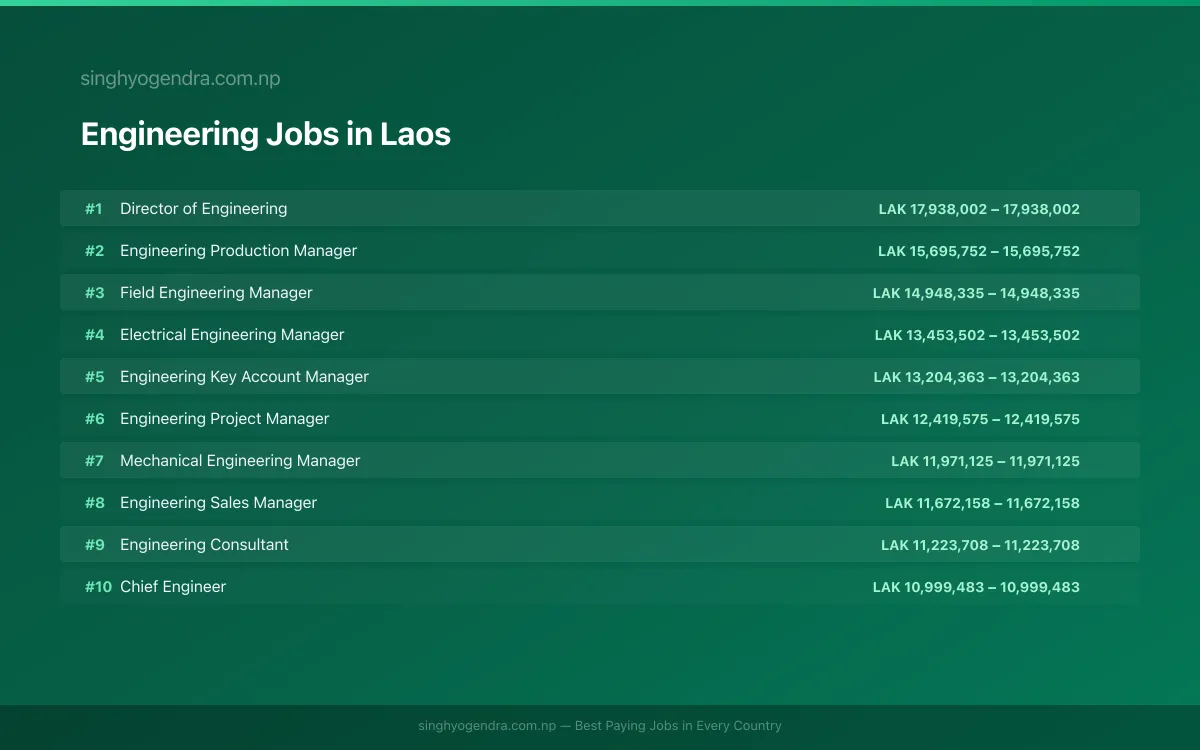 Highest Paying Jobs in Engineering in Laos 2026 | SalaryPedia by Singh Yogendra