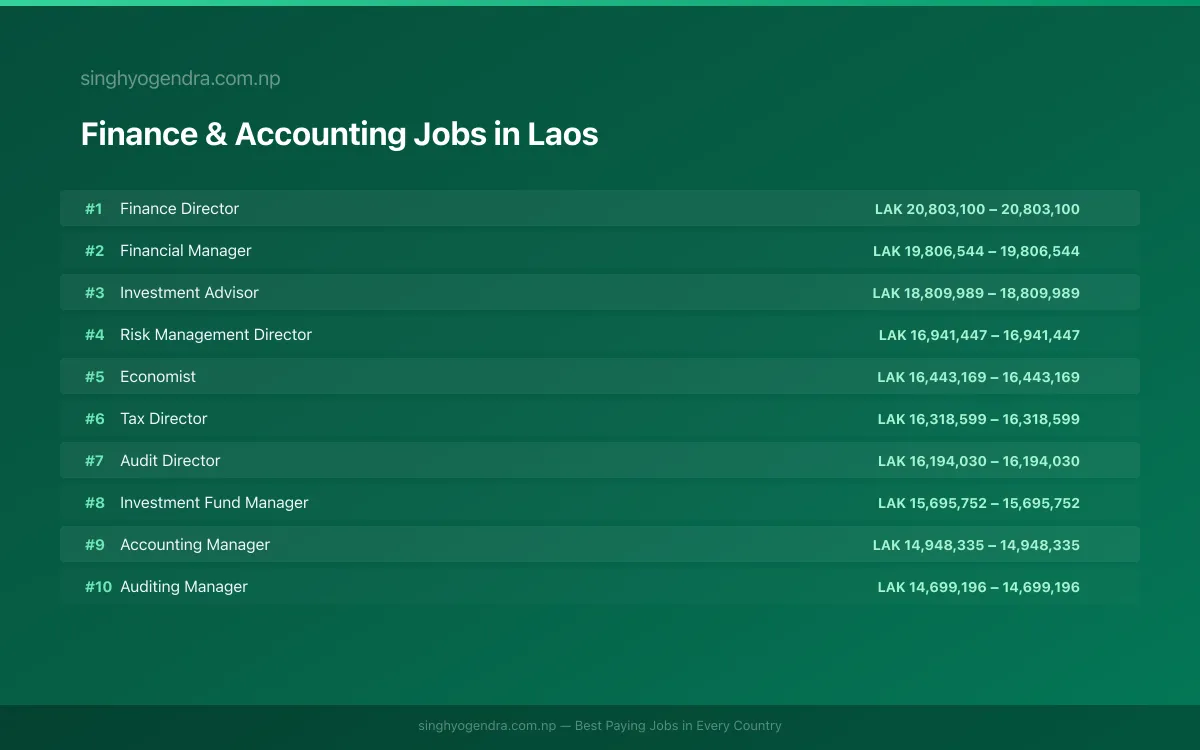 Highest Paying Jobs in Finance & Accounting in Laos 2026 | SalaryPedia by Singh Yogendra