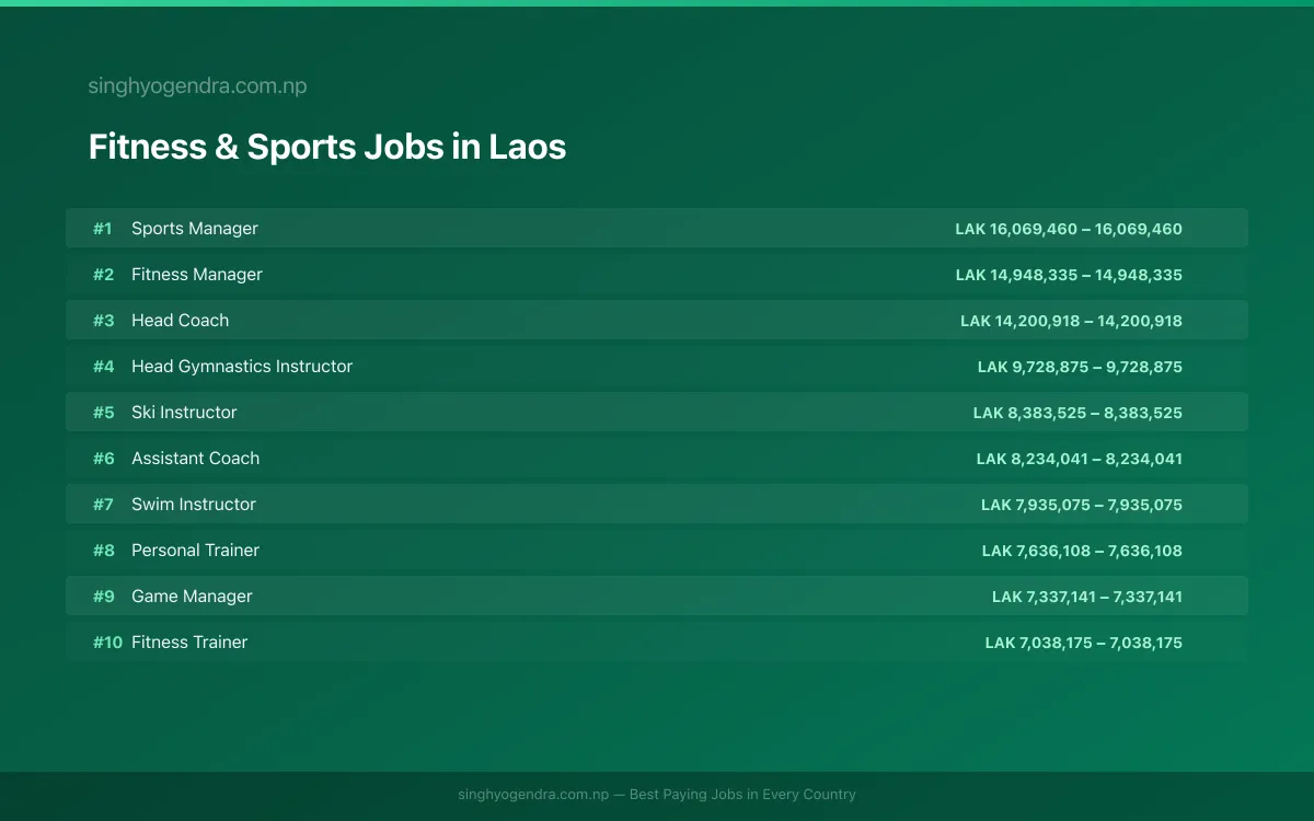Highest Paying Jobs in Fitness & Sports in Laos 2026 | SalaryPedia by Singh Yogendra