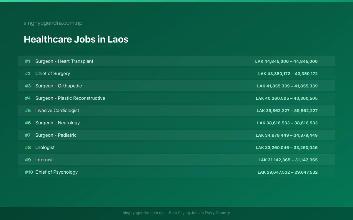 Highest Paying Jobs in Healthcare in Laos 2026 | SalaryPedia by Singh Yogendra
