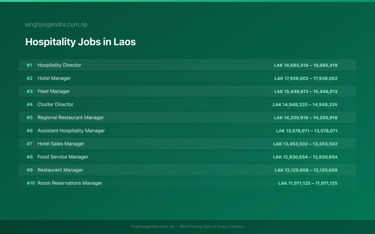 Highest Paying Jobs in Hospitality in Laos 2026 | SalaryPedia by Singh Yogendra