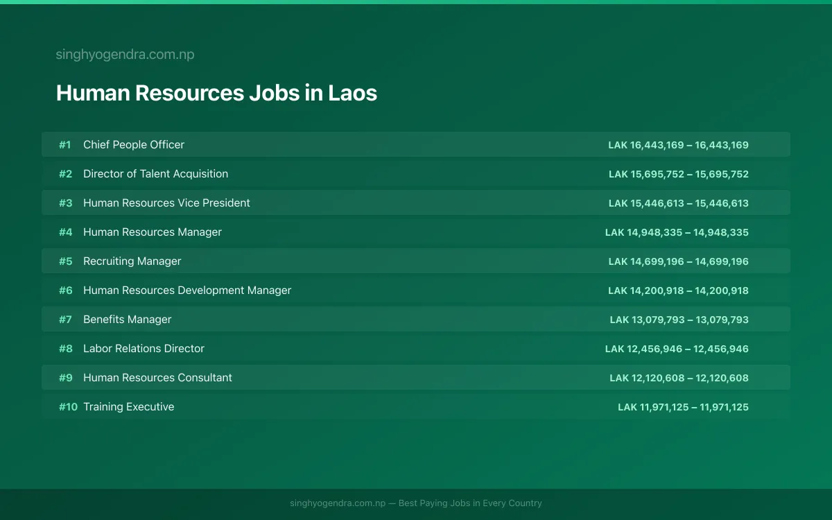 Highest Paying Jobs in Human Resources in Laos 2026 | SalaryPedia by Singh Yogendra