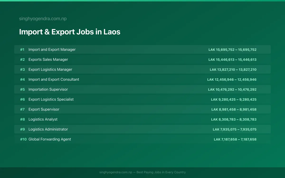 Highest Paying Jobs in Import & Export in Laos 2026 | SalaryPedia by Singh Yogendra