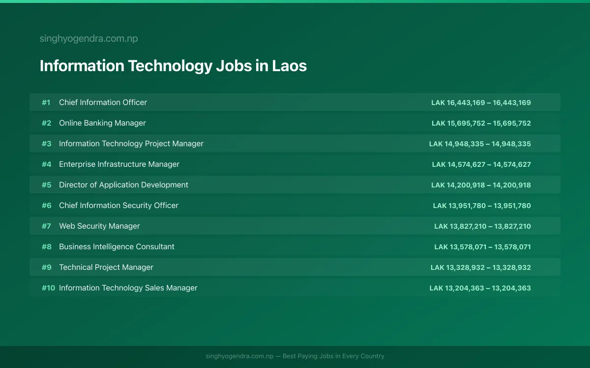 Highest Paying Jobs in Information Technology in Laos 2026 | SalaryPedia by Singh Yogendra