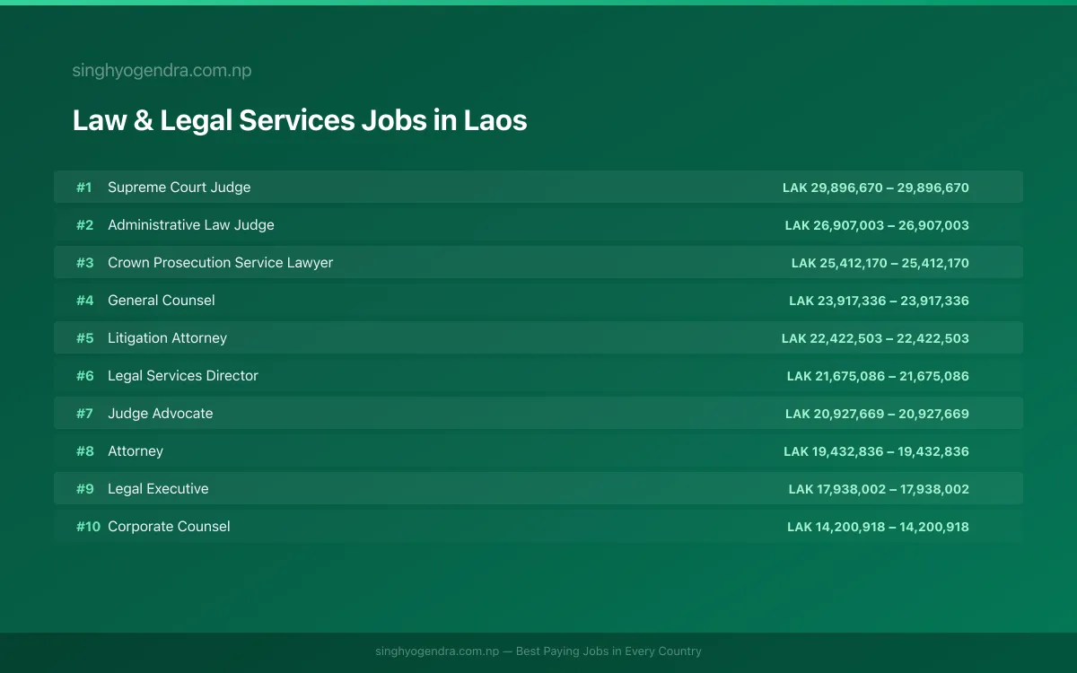 Highest Paying Jobs in Law & Legal Services in Laos 2026 | SalaryPedia by Singh Yogendra