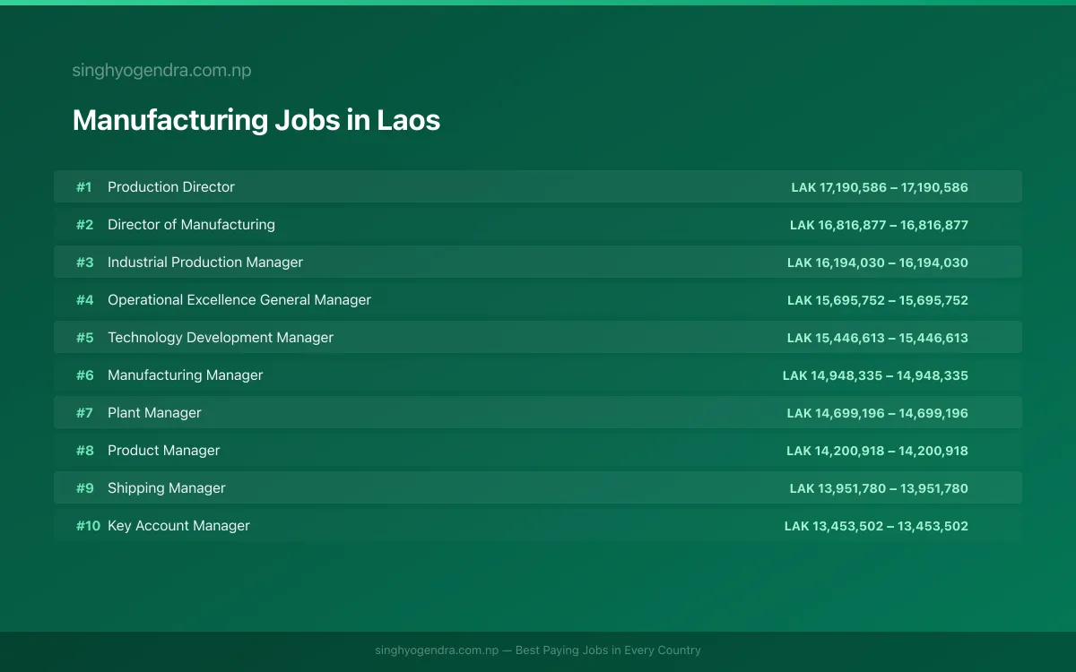 Highest Paying Jobs in Manufacturing in Laos 2026 | SalaryPedia by Singh Yogendra