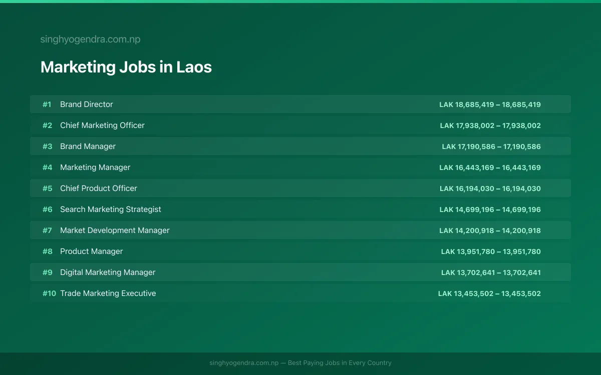 Highest Paying Jobs in Marketing in Laos 2026 | SalaryPedia by Singh Yogendra