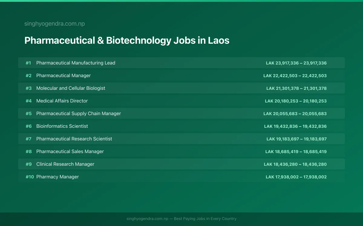 Highest Paying Jobs in Pharmaceutical & Biotechnology in Laos 2026 | SalaryPedia by Singh Yogendra
