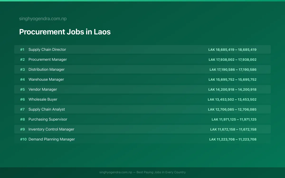 Highest Paying Jobs in Procurement in Laos 2026 | SalaryPedia by Singh Yogendra