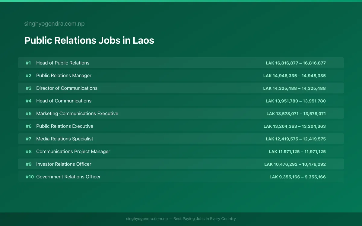 Highest Paying Jobs in Public Relations in Laos 2026 | SalaryPedia by Singh Yogendra