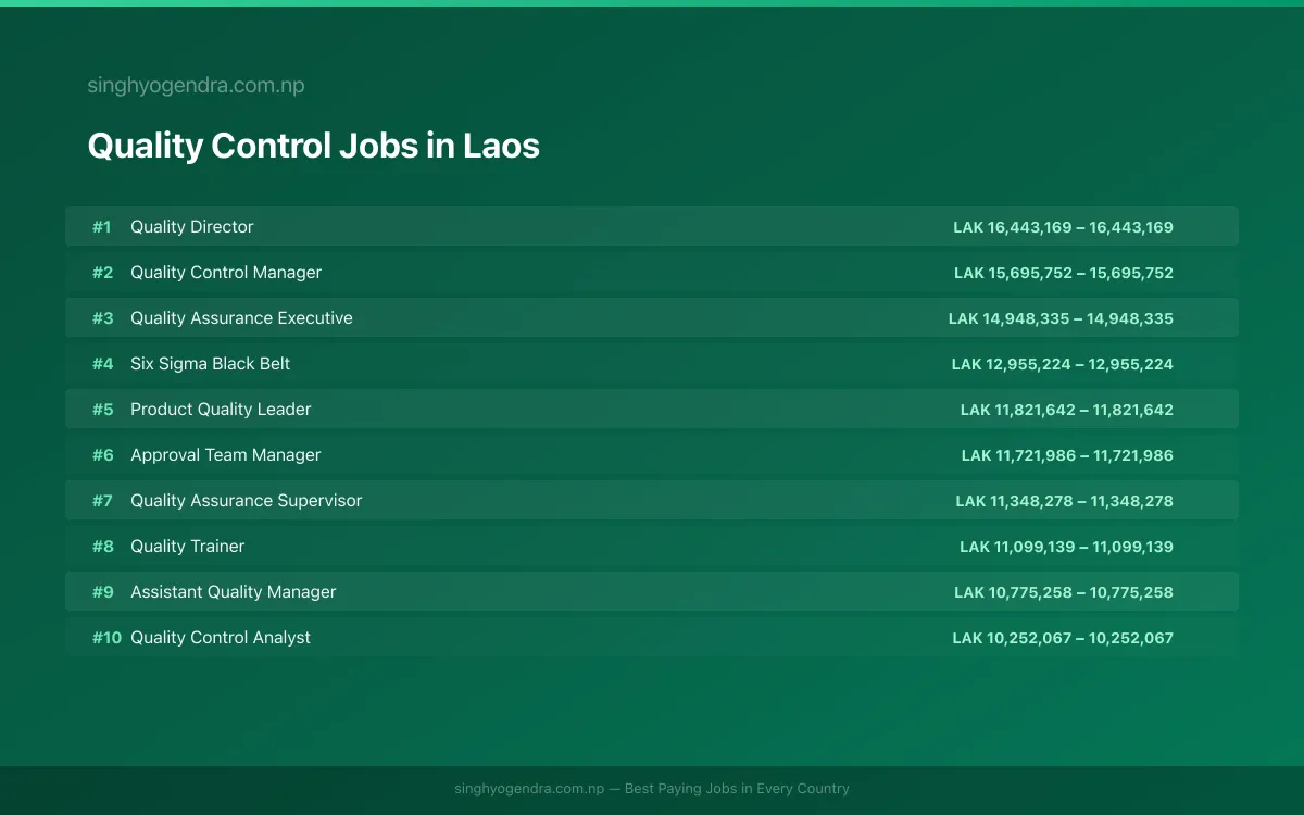 Highest Paying Jobs in Quality Control in Laos 2026 | SalaryPedia by Singh Yogendra