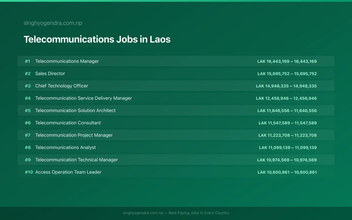Highest Paying Jobs in Telecommunications in Laos 2026 | SalaryPedia by Singh Yogendra