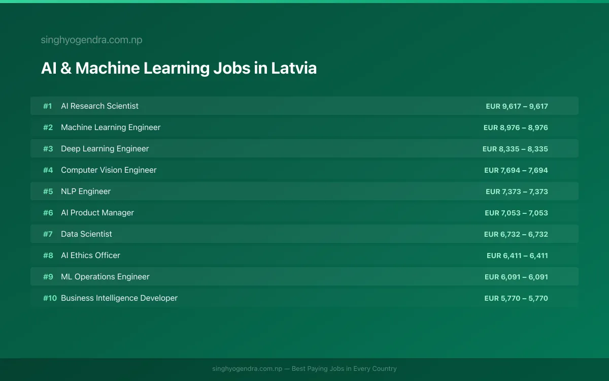 Highest Paying Jobs in AI & Machine Learning in Latvia 2026 Highest Paying Jobs in AI & Machine Learning in Latvia 2026 | SalaryPedia by Singh Yogendra