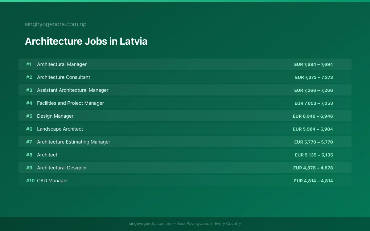 Highest Paying Jobs in Architecture in Latvia 2026 Highest Paying Jobs in Architecture in Latvia 2026 | SalaryPedia by Singh Yogendra