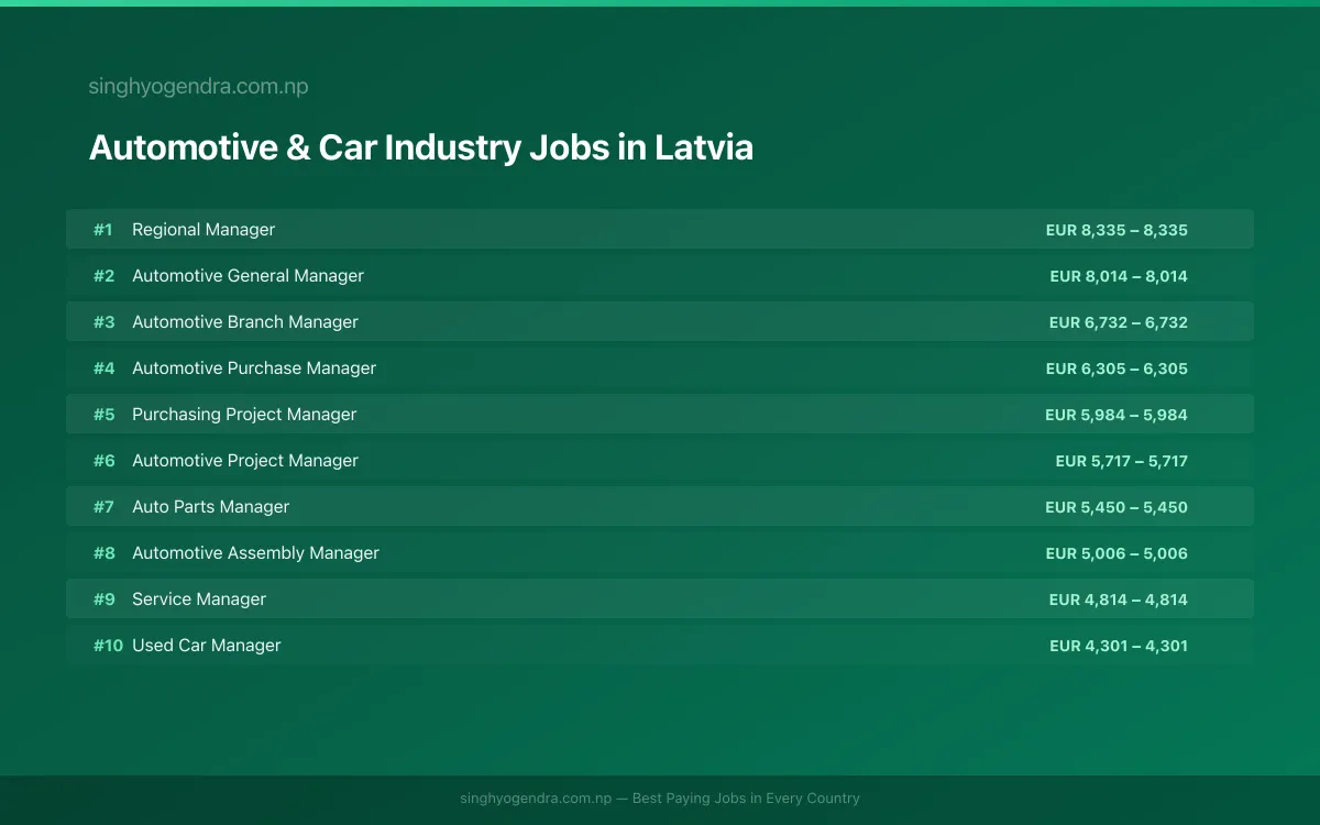 Highest Paying Jobs in Automotive & Car Industry in Latvia 2026 Highest Paying Jobs in Automotive & Car Industry in Latvia 2026 | SalaryPedia by Singh Yogendra