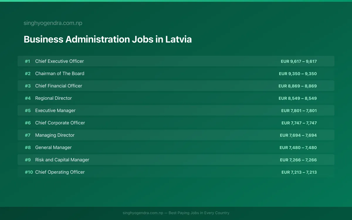 Highest Paying Jobs in Business Administration in Latvia 2026 Highest Paying Jobs in Business Administration in Latvia 2026 | SalaryPedia by Singh Yogendra