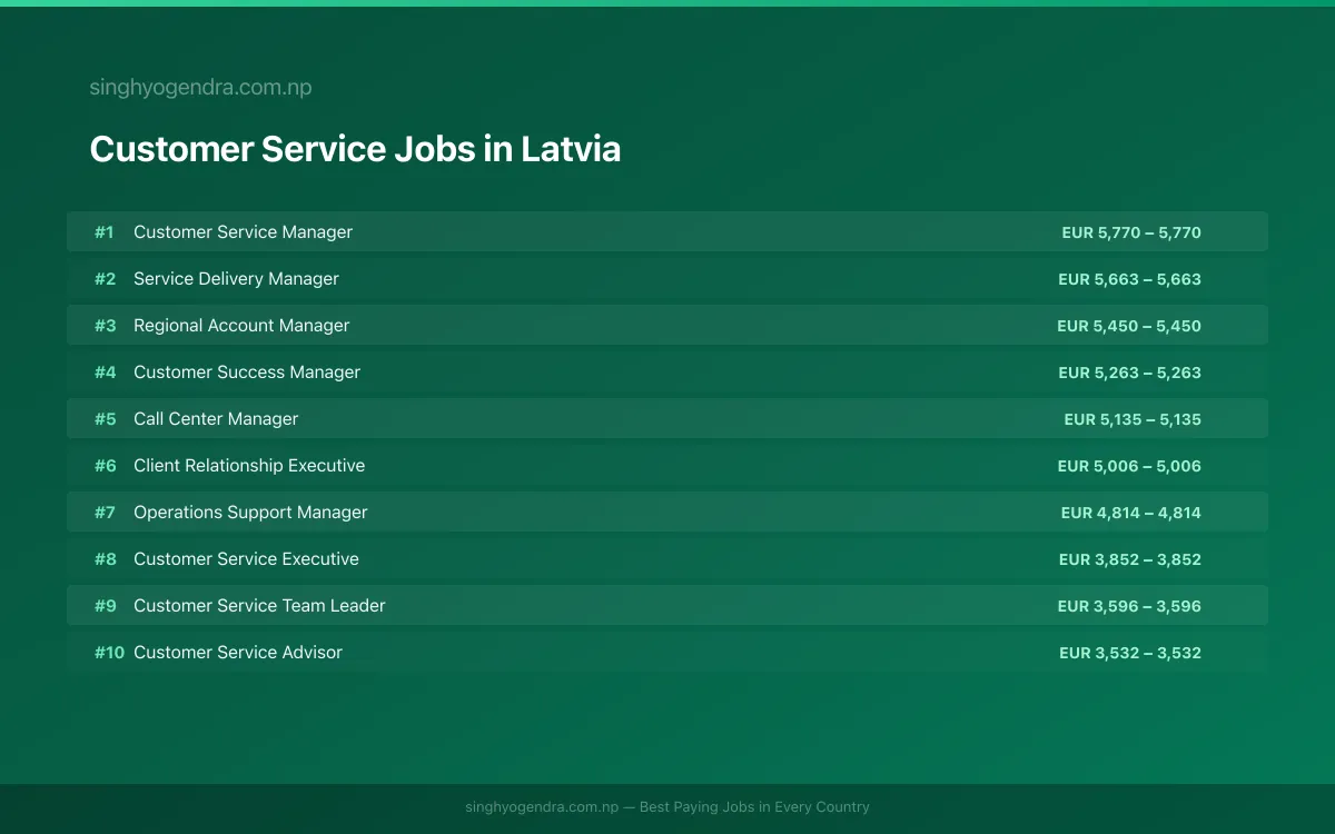 Highest Paying Jobs in Customer Service in Latvia 2026 Highest Paying Jobs in Customer Service in Latvia 2026 | SalaryPedia by Singh Yogendra