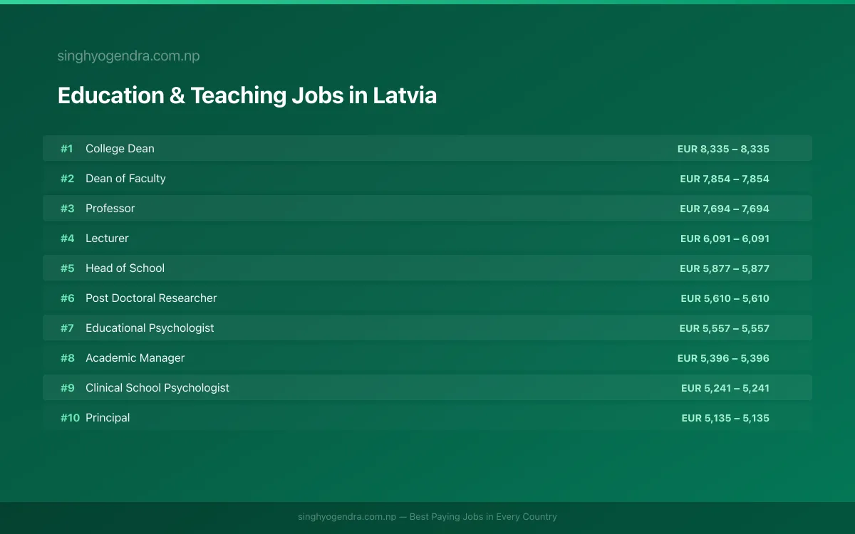 Highest Paying Jobs in Education & Teaching in Latvia 2026 Highest Paying Jobs in Education & Teaching in Latvia 2026 | SalaryPedia by Singh Yogendra
