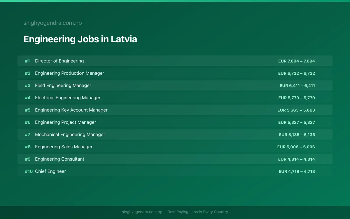 Highest Paying Jobs in Engineering in Latvia 2026 Highest Paying Jobs in Engineering in Latvia 2026 | SalaryPedia by Singh Yogendra