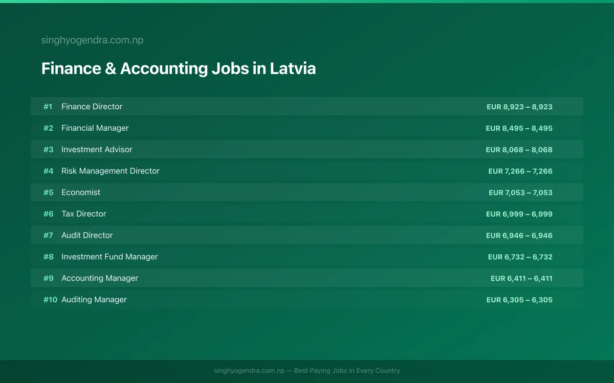 Highest Paying Jobs in Finance & Accounting in Latvia 2026 Highest Paying Jobs in Finance & Accounting in Latvia 2026 | SalaryPedia by Singh Yogendra