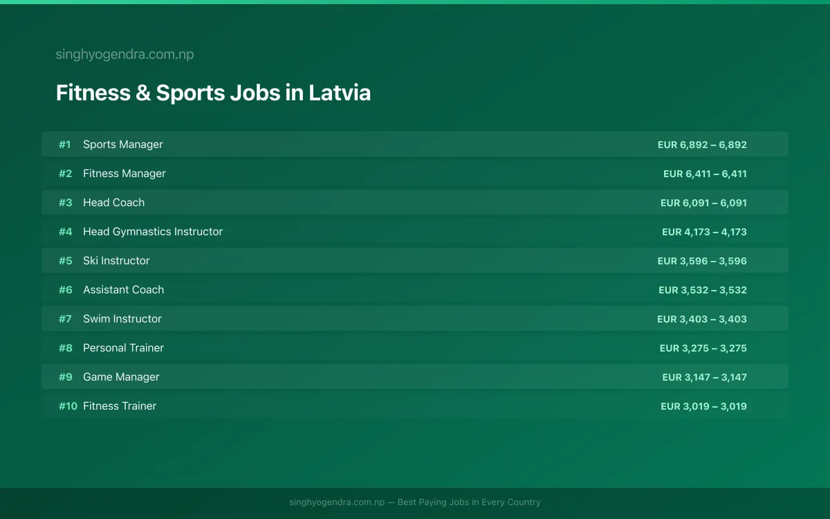 Highest Paying Jobs in Fitness & Sports in Latvia 2026 Highest Paying Jobs in Fitness & Sports in Latvia 2026 | SalaryPedia by Singh Yogendra