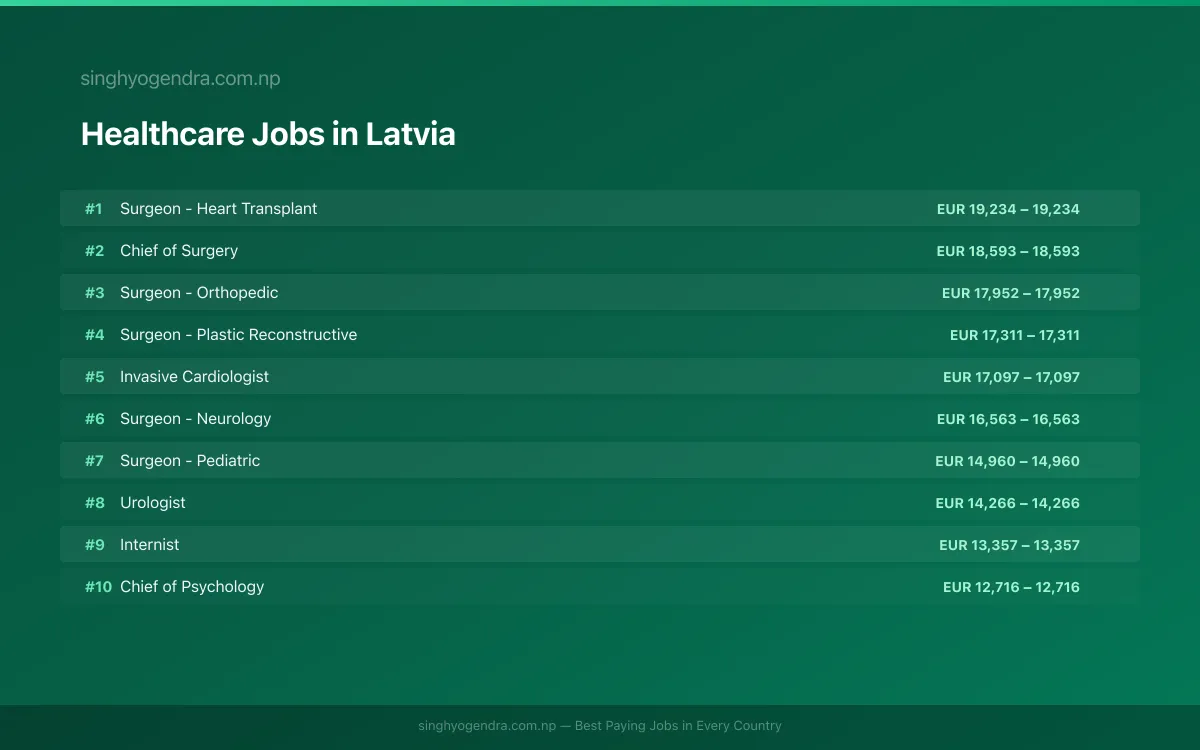 Highest Paying Jobs in Healthcare in Latvia 2026 Highest Paying Jobs in Healthcare in Latvia 2026 | SalaryPedia by Singh Yogendra