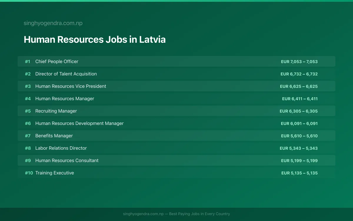 Highest Paying Jobs in Human Resources in Latvia 2026 Highest Paying Jobs in Human Resources in Latvia 2026 | SalaryPedia by Singh Yogendra
