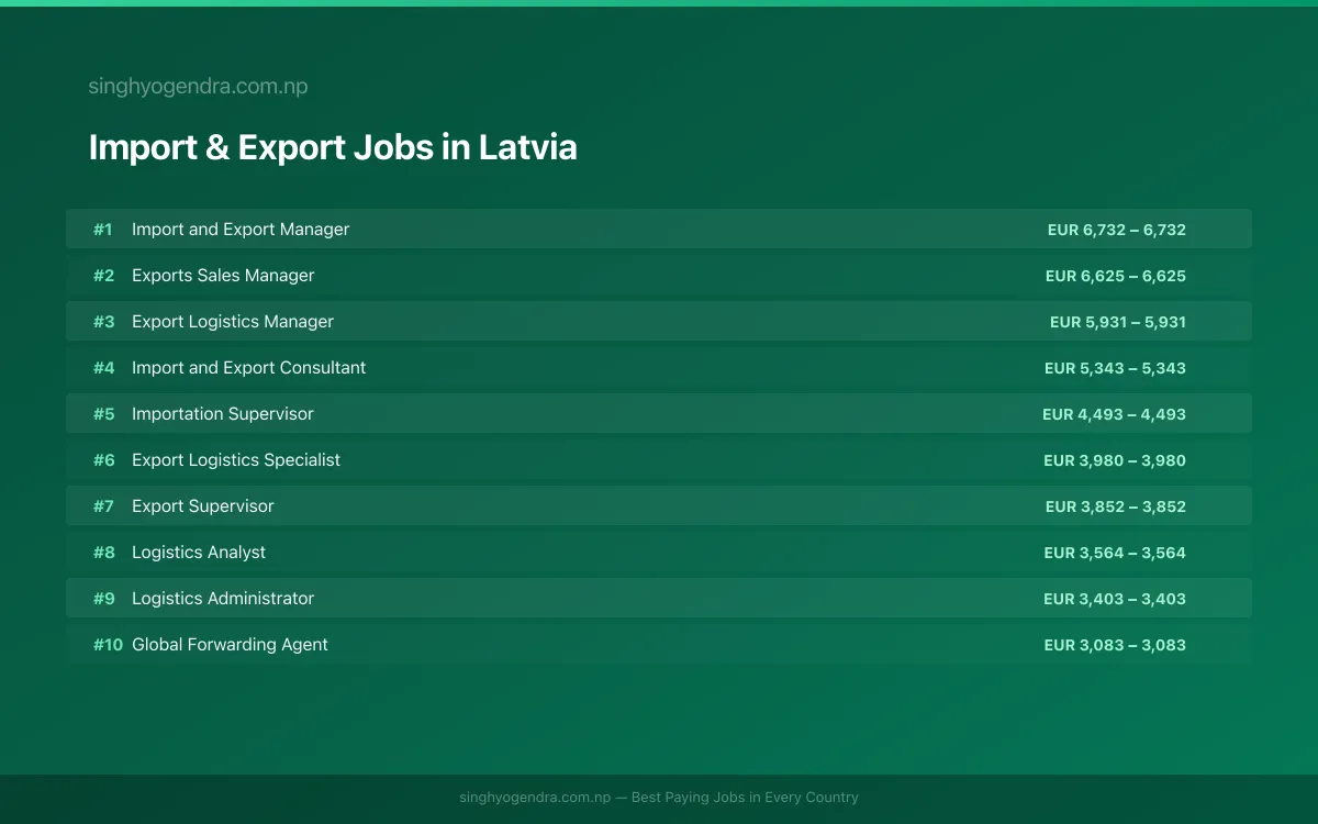 Highest Paying Jobs in Import & Export in Latvia 2026 Highest Paying Jobs in Import & Export in Latvia 2026 | SalaryPedia by Singh Yogendra