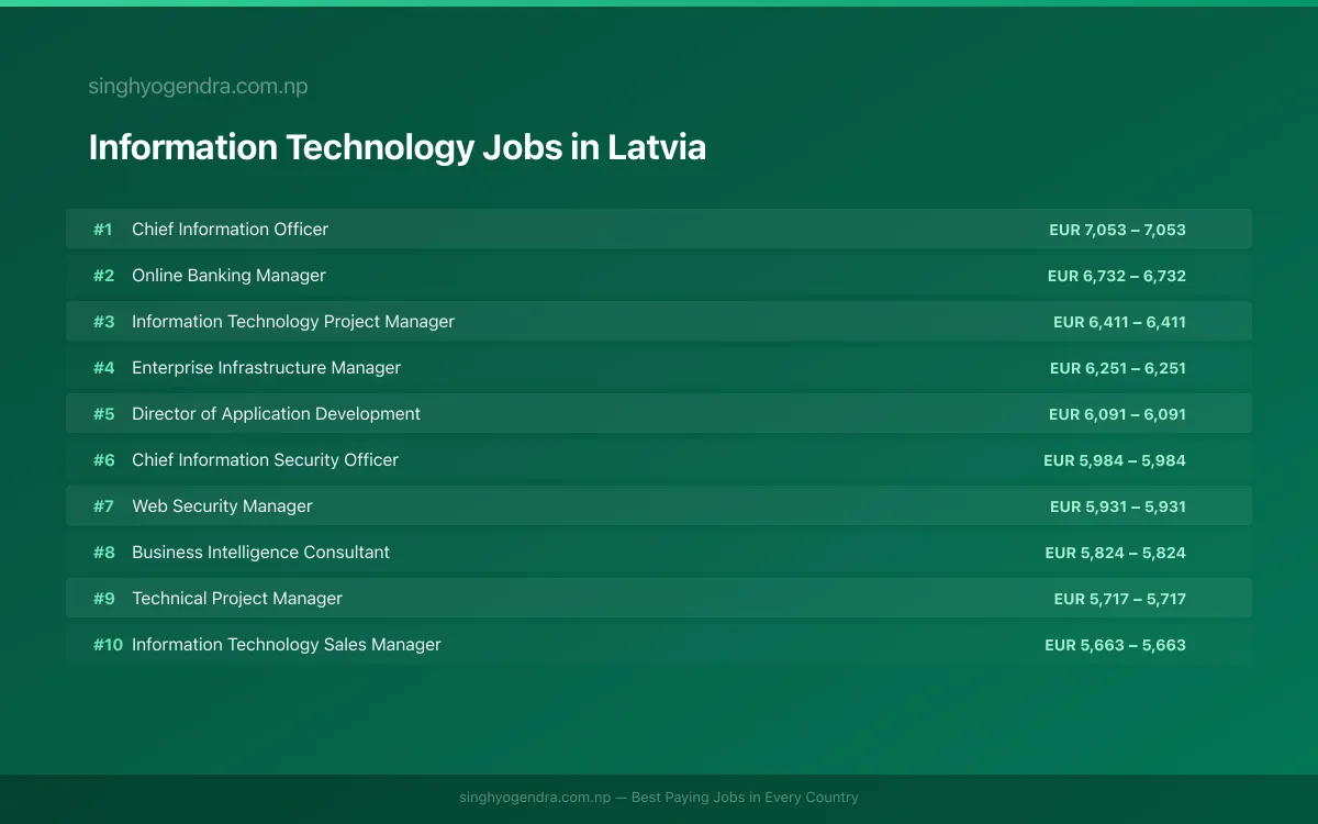 Highest Paying Jobs in Information Technology in Latvia 2026 Highest Paying Jobs in Information Technology in Latvia 2026 | SalaryPedia by Singh Yogendra