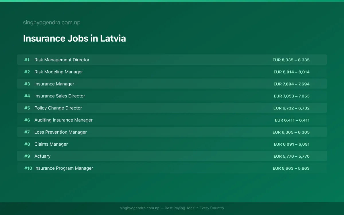 Highest Paying Jobs in Insurance in Latvia 2026 Highest Paying Jobs in Insurance in Latvia 2026 | SalaryPedia by Singh Yogendra