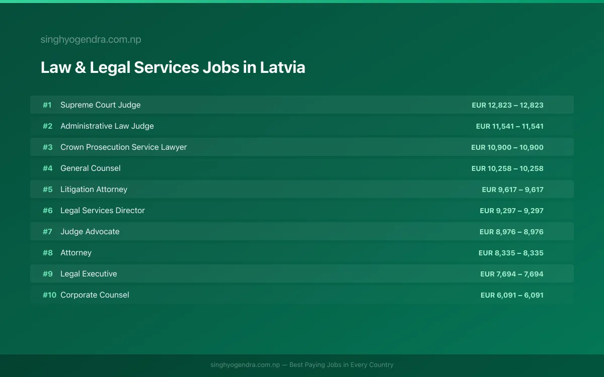 Highest Paying Jobs in Law & Legal Services in Latvia 2026 Highest Paying Jobs in Law & Legal Services in Latvia 2026 | SalaryPedia by Singh Yogendra