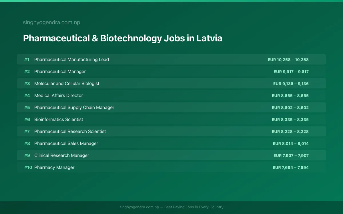 Highest Paying Jobs in Pharmaceutical & Biotechnology in Latvia 2026 Highest Paying Jobs in Pharmaceutical & Biotechnology in Latvia 2026 | SalaryPedia by Singh Yogendra
