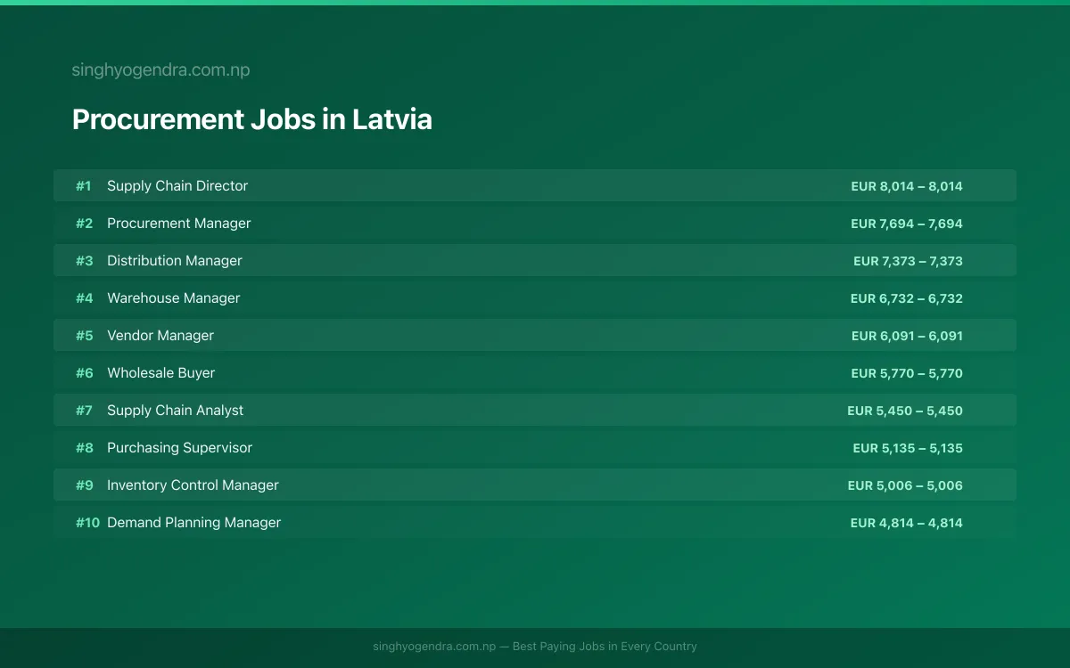 Highest Paying Jobs in Procurement in Latvia 2026 Highest Paying Jobs in Procurement in Latvia 2026 | SalaryPedia by Singh Yogendra