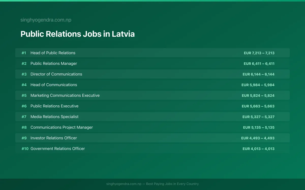 Highest Paying Jobs in Public Relations in Latvia 2026 Highest Paying Jobs in Public Relations in Latvia 2026 | SalaryPedia by Singh Yogendra