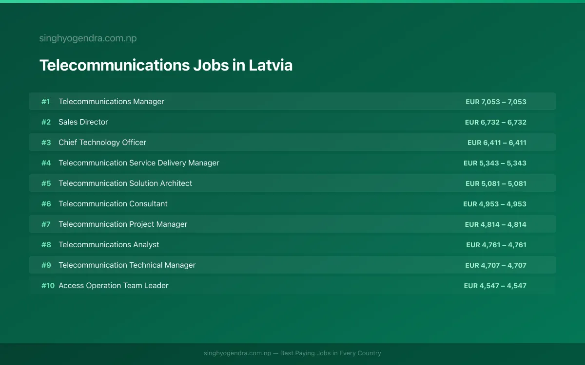Highest Paying Jobs in Telecommunications in Latvia 2026 Highest Paying Jobs in Telecommunications in Latvia 2026 | SalaryPedia by Singh Yogendra