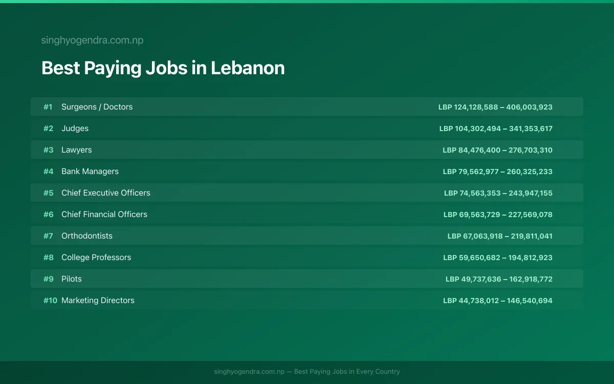 Salary data for Tripoli, Lebanon Best paying jobs in Tripoli, Lebanon | SalaryPedia by Singh Yogendra