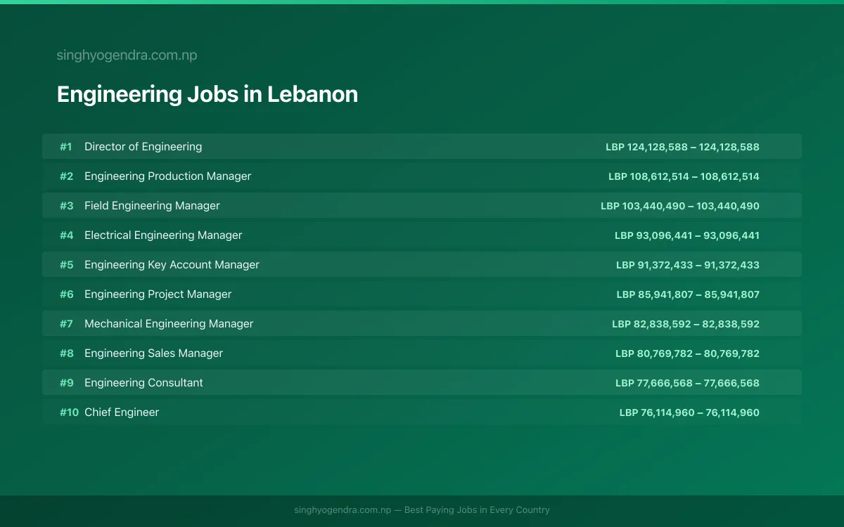 Highest Paying Jobs in Engineering in Lebanon 2026 Highest Paying Jobs in Engineering in Lebanon 2026 | SalaryPedia by Singh Yogendra