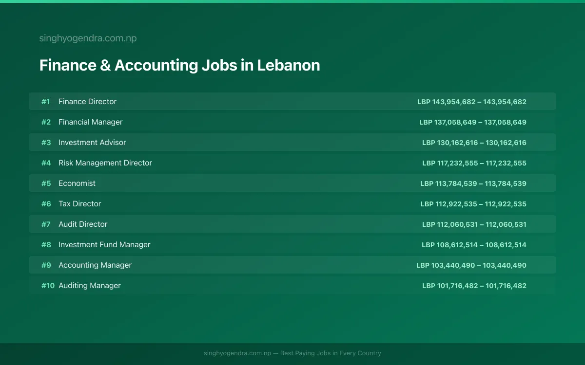 Highest Paying Jobs in Finance & Accounting in Lebanon 2026 Highest Paying Jobs in Finance & Accounting in Lebanon 2026 | SalaryPedia by Singh Yogendra