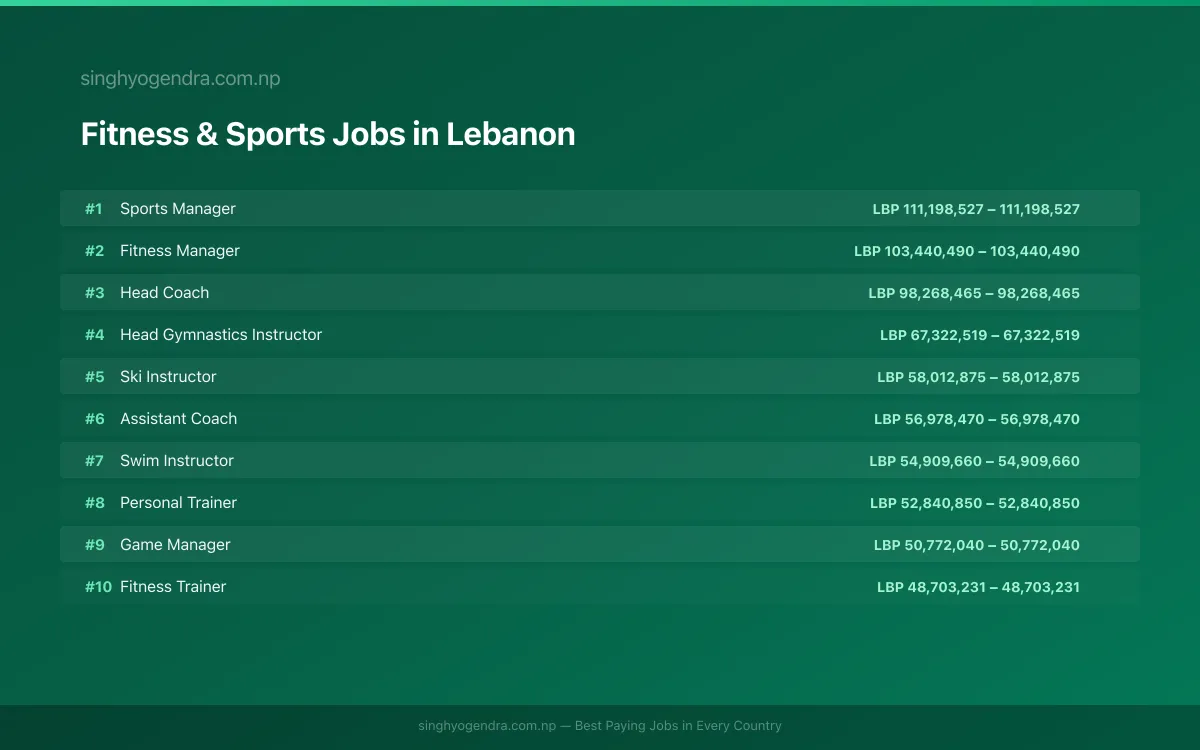 Highest Paying Jobs in Fitness & Sports in Lebanon 2026 Highest Paying Jobs in Fitness & Sports in Lebanon 2026 | SalaryPedia by Singh Yogendra