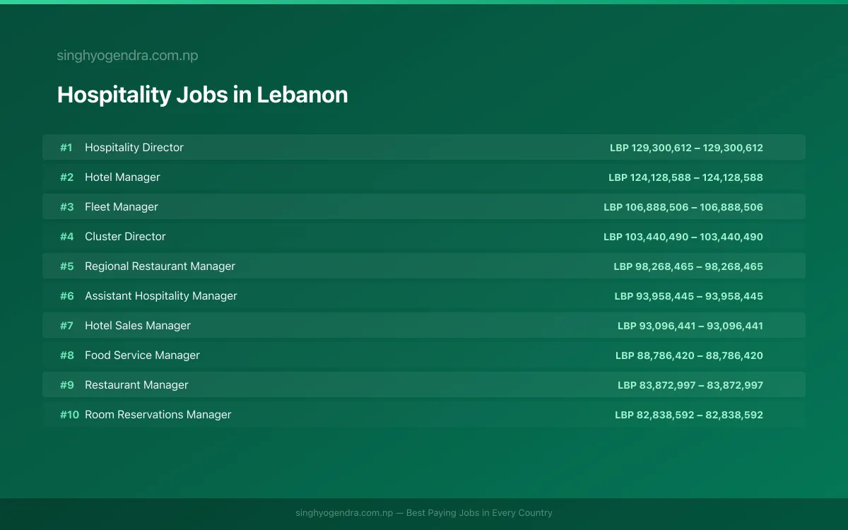 Highest Paying Jobs in Hospitality in Lebanon 2026 Highest Paying Jobs in Hospitality in Lebanon 2026 | SalaryPedia by Singh Yogendra