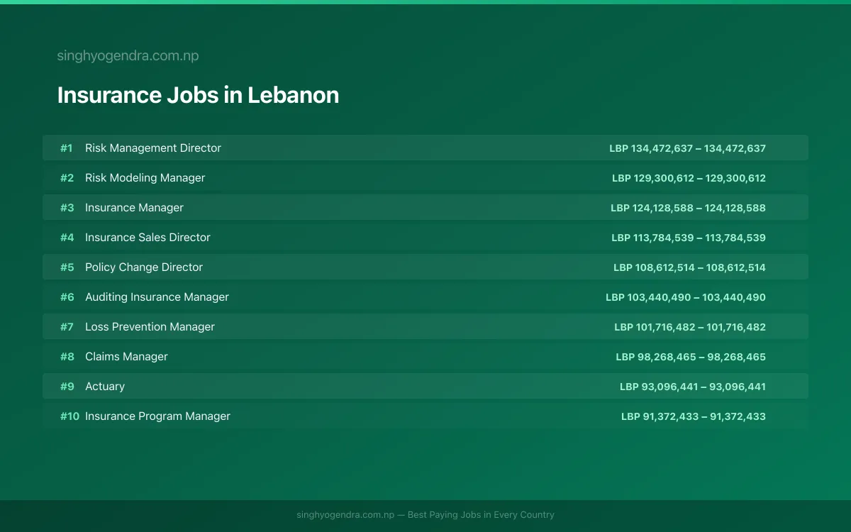 Highest Paying Jobs in Insurance in Lebanon 2026 Highest Paying Jobs in Insurance in Lebanon 2026 | SalaryPedia by Singh Yogendra